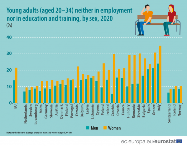 Un quarto dei giovani non studia e non lavora